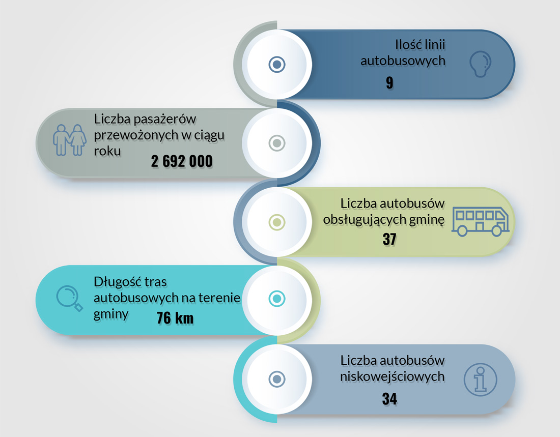 Infografika przedstawiająca ilość autobusów, tras, linii