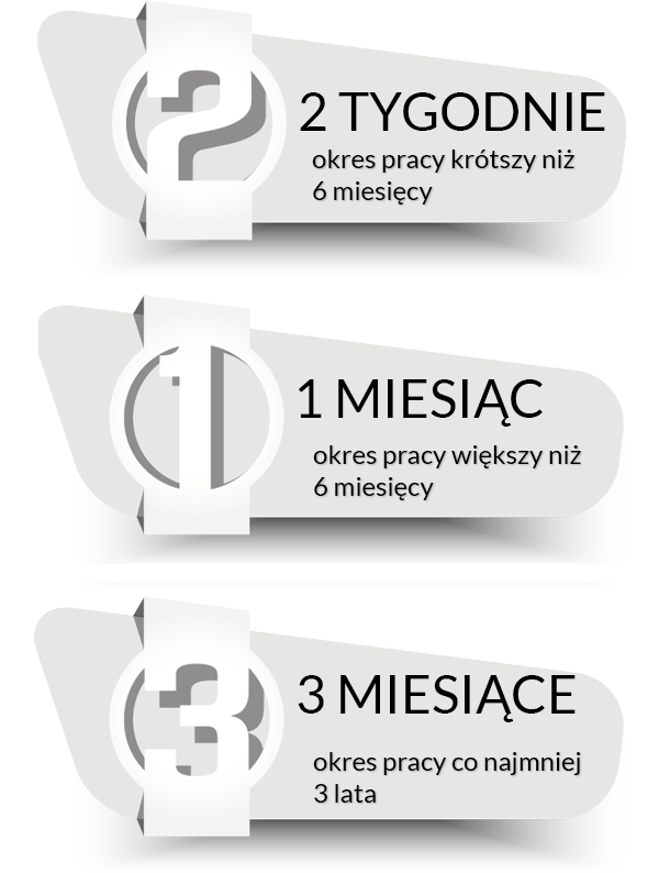 Okres wypowiedzenia: umowa na czas nieokreślony, określony, zastępstwa wynosi: -2 tygodnie, okres pracy krótszy niż 6 miesięcy, 1 miesiąc, okres pracy większy niż 6 miesięcy, 3 miesiące, okres pracy co najmniej 3 lata