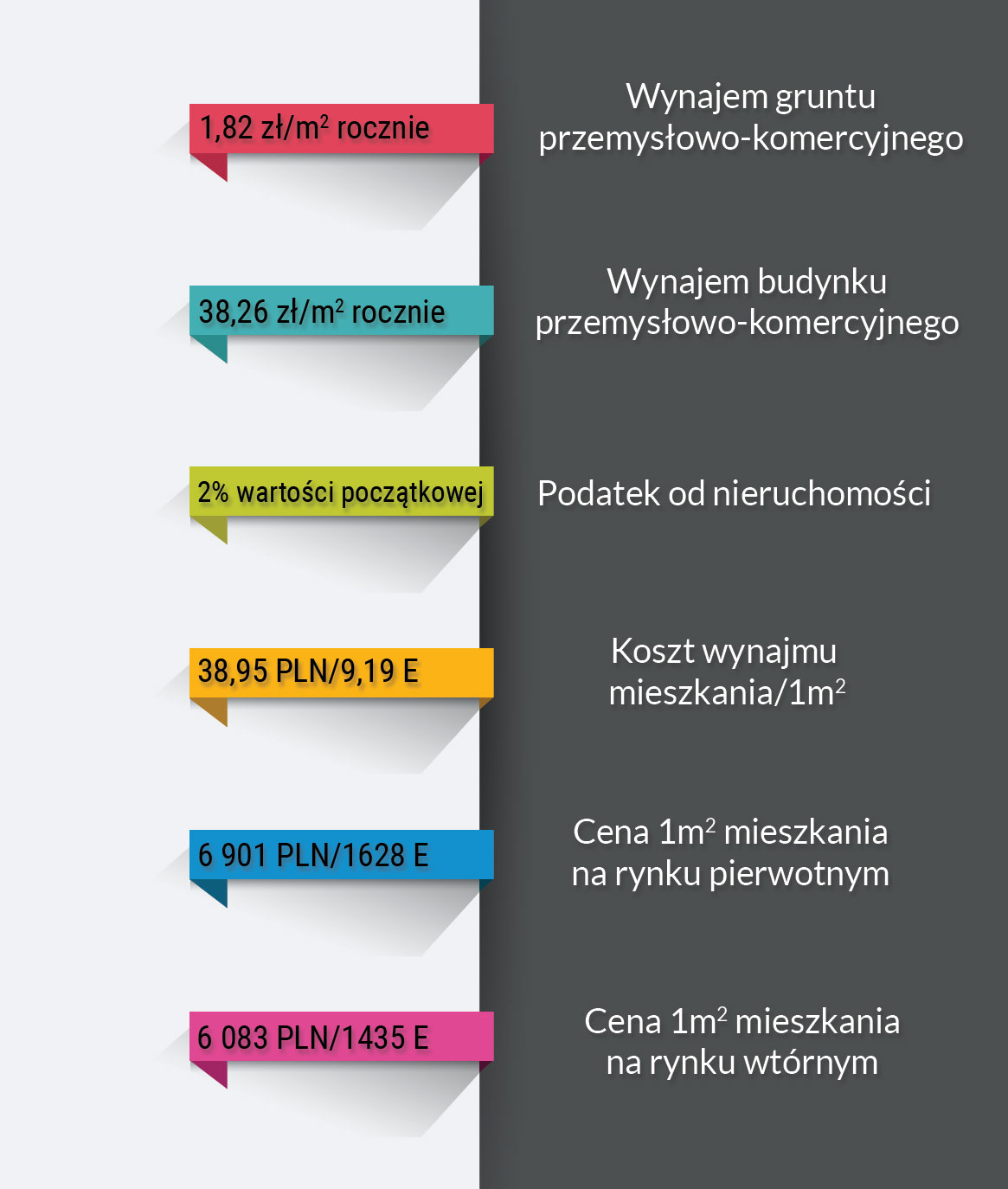 Infografika przedstawiająca koszty życia i wynajmu