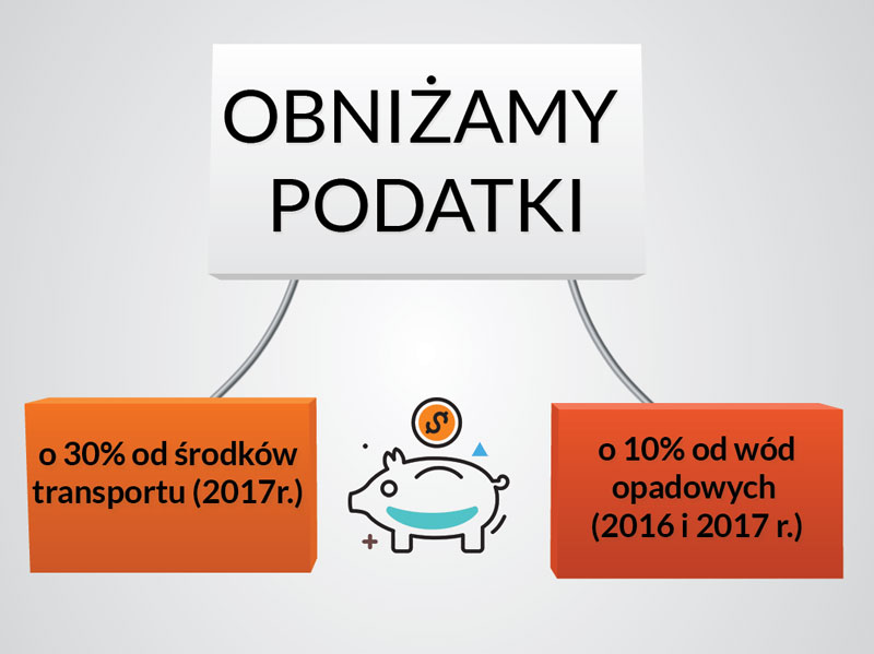 Infografika przedstawiająca wartości obniżanych podatków