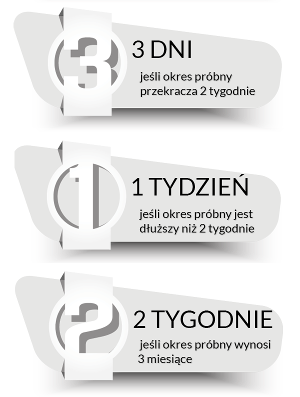 Okres wypowiedzenia: umowa na okres próbny: -3 dni, jeżeli okres próbny przekracza 2 tygodnie; -1 tydzień jeżeli okres próbny jest dłuższy niż 2 tygodnie, -2 tygodnie, jeżeli okres próbny wynosi 3 miesiące