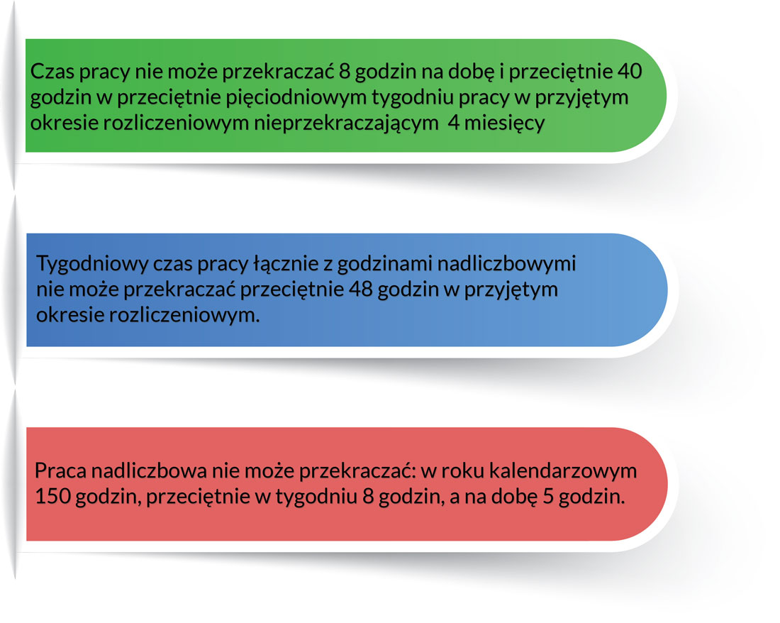 zasady rynku pracy; wyjaśnienie ile godzin w tygodniu można pracować, maksymalny czas z godzinami nadliczbowymi, ile godzin nadliczbowych nie może być przekroczonych.