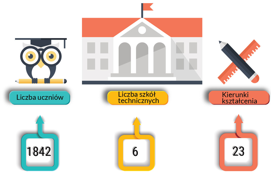dane o szkołach technicznych 6: liczba uczniów 2184; liczba szkół technicznych; liczba kierunków 23