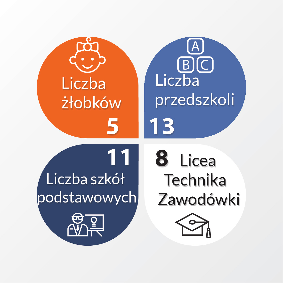 Infografika przedstawiająca ilość szkół