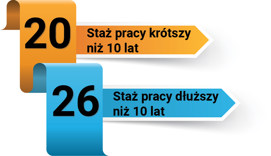 Grafika przedstawiająca liczbę dni urlopu