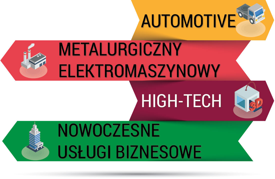 Sektory wysokiej szansy: automotive; metalurgiczny elektromaszynowy; high-tech; nowoczesne usługi biznesowe